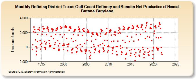 Refining District Texas Gulf Coast Refinery and Blender Net Production of Normal Butane-Butylene (Thousand Barrels)