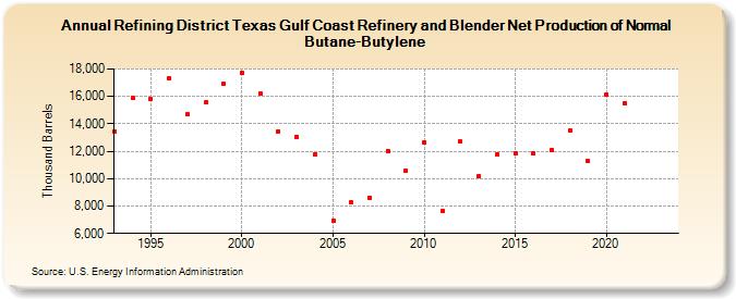 Refining District Texas Gulf Coast Refinery and Blender Net Production of Normal Butane-Butylene (Thousand Barrels)