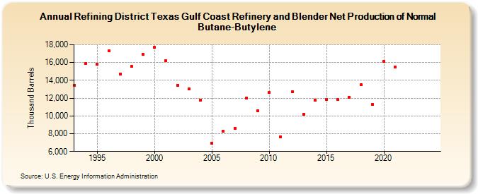 Refining District Texas Gulf Coast Refinery and Blender Net Production of Normal Butane-Butylene (Thousand Barrels)