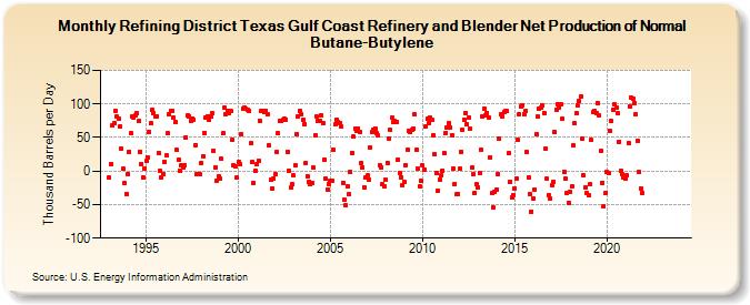 Refining District Texas Gulf Coast Refinery and Blender Net Production of Normal Butane-Butylene (Thousand Barrels per Day)