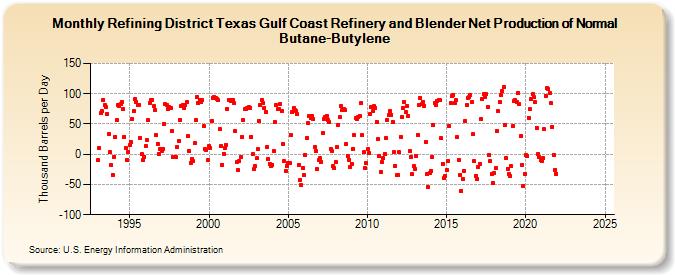 Refining District Texas Gulf Coast Refinery and Blender Net Production of Normal Butane-Butylene (Thousand Barrels per Day)