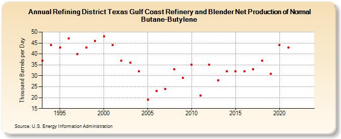 Refining District Texas Gulf Coast Refinery and Blender Net Production of Normal Butane-Butylene (Thousand Barrels per Day)