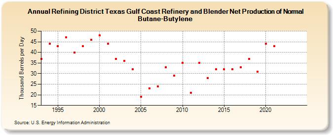 Refining District Texas Gulf Coast Refinery and Blender Net Production of Normal Butane-Butylene (Thousand Barrels per Day)