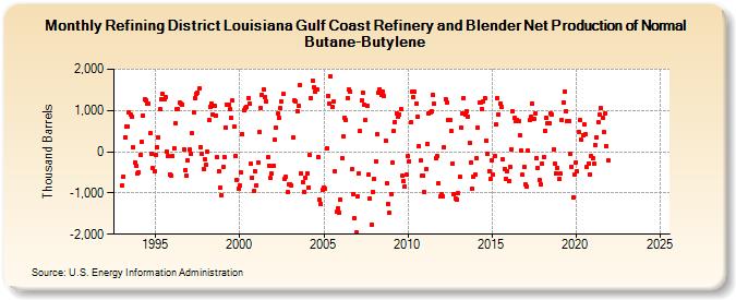 Refining District Louisiana Gulf Coast Refinery and Blender Net Production of Normal Butane-Butylene (Thousand Barrels)