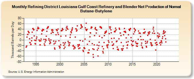 Refining District Louisiana Gulf Coast Refinery and Blender Net Production of Normal Butane-Butylene (Thousand Barrels per Day)