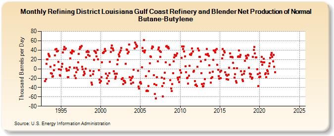 Refining District Louisiana Gulf Coast Refinery and Blender Net Production of Normal Butane-Butylene (Thousand Barrels per Day)