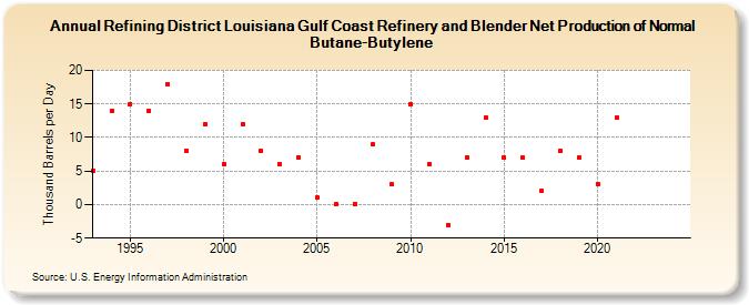 Refining District Louisiana Gulf Coast Refinery and Blender Net Production of Normal Butane-Butylene (Thousand Barrels per Day)