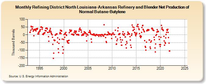 Refining District North Louisiana-Arkansas Refinery and Blender Net Production of Normal Butane-Butylene (Thousand Barrels)