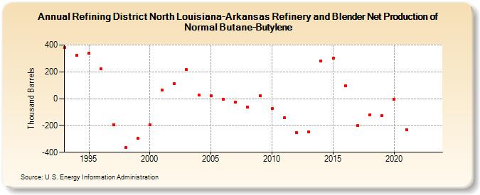 Refining District North Louisiana-Arkansas Refinery and Blender Net Production of Normal Butane-Butylene (Thousand Barrels)
