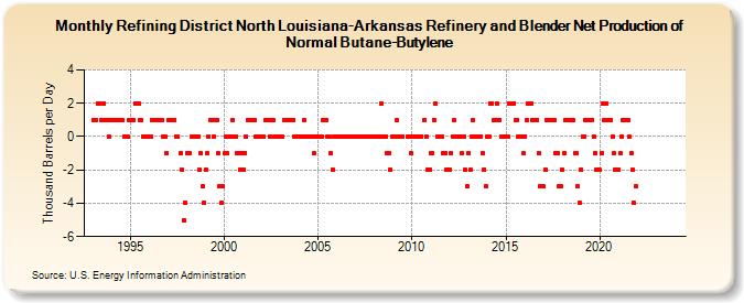 Refining District North Louisiana-Arkansas Refinery and Blender Net Production of Normal Butane-Butylene (Thousand Barrels per Day)