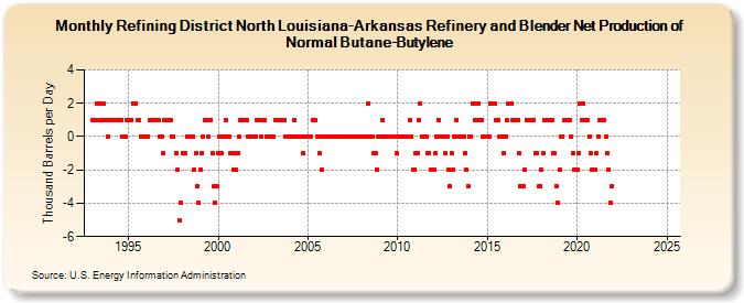 Refining District North Louisiana-Arkansas Refinery and Blender Net Production of Normal Butane-Butylene (Thousand Barrels per Day)