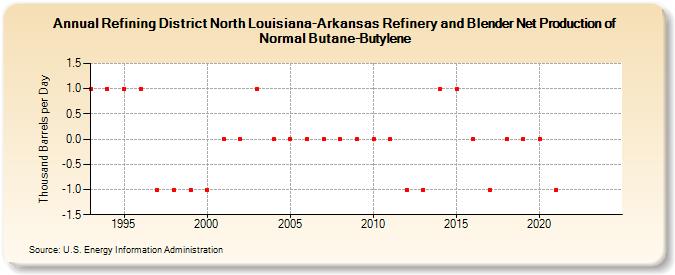 Refining District North Louisiana-Arkansas Refinery and Blender Net Production of Normal Butane-Butylene (Thousand Barrels per Day)