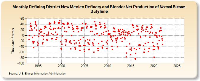 Refining District New Mexico Refinery and Blender Net Production of Normal Butane-Butylene (Thousand Barrels)