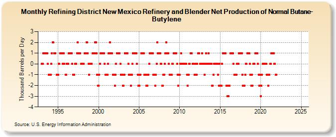 Refining District New Mexico Refinery and Blender Net Production of Normal Butane-Butylene (Thousand Barrels per Day)