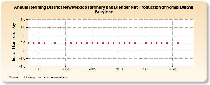 Refining District New Mexico Refinery and Blender Net Production of Normal Butane-Butylene (Thousand Barrels per Day)