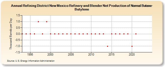 Refining District New Mexico Refinery and Blender Net Production of Normal Butane-Butylene (Thousand Barrels per Day)