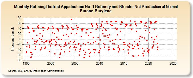 Refining District Appalachian No. 1 Refinery and Blender Net Production of Normal Butane-Butylene (Thousand Barrels)