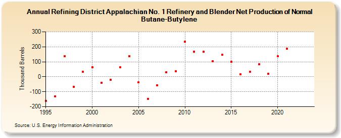 Refining District Appalachian No. 1 Refinery and Blender Net Production of Normal Butane-Butylene (Thousand Barrels)