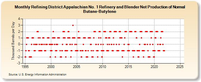 Refining District Appalachian No. 1 Refinery and Blender Net Production of Normal Butane-Butylene (Thousand Barrels per Day)