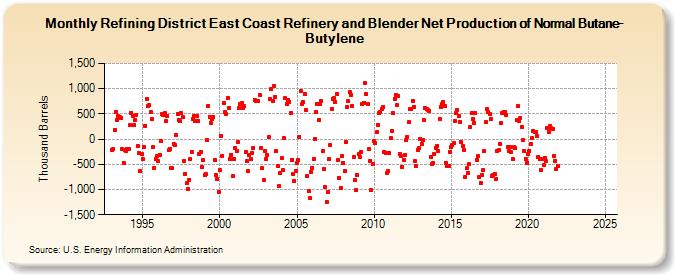 Refining District East Coast Refinery and Blender Net Production of Normal Butane-Butylene (Thousand Barrels)