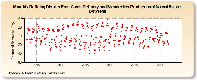 Refining District East Coast Refinery and Blender Net Production of Normal Butane-Butylene (Thousand Barrels per Day)