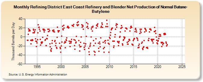 Refining District East Coast Refinery and Blender Net Production of Normal Butane-Butylene (Thousand Barrels per Day)