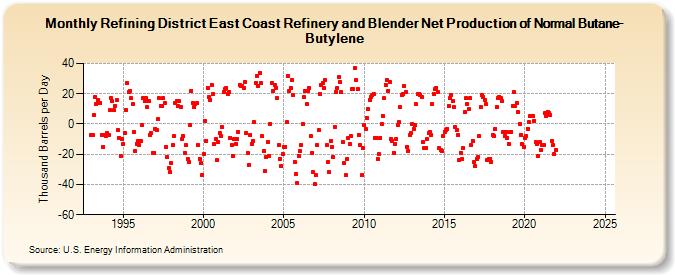 Refining District East Coast Refinery and Blender Net Production of Normal Butane-Butylene (Thousand Barrels per Day)