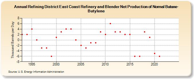 Refining District East Coast Refinery and Blender Net Production of Normal Butane-Butylene (Thousand Barrels per Day)