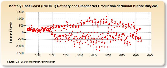 East Coast (PADD 1) Refinery and Blender Net Production of Normal Butane-Butylene (Thousand Barrels)