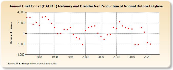 East Coast (PADD 1) Refinery and Blender Net Production of Normal Butane-Butylene (Thousand Barrels)