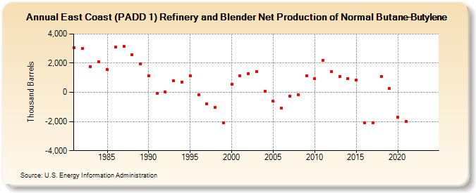 East Coast (PADD 1) Refinery and Blender Net Production of Normal Butane-Butylene (Thousand Barrels)