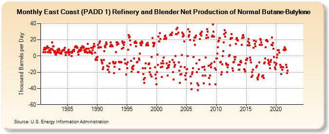 East Coast (PADD 1) Refinery and Blender Net Production of Normal Butane-Butylene (Thousand Barrels per Day)