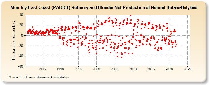 East Coast (PADD 1) Refinery and Blender Net Production of Normal Butane-Butylene (Thousand Barrels per Day)