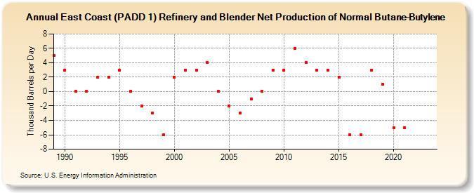 East Coast (PADD 1) Refinery and Blender Net Production of Normal Butane-Butylene (Thousand Barrels per Day)