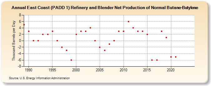 East Coast (PADD 1) Refinery and Blender Net Production of Normal Butane-Butylene (Thousand Barrels per Day)