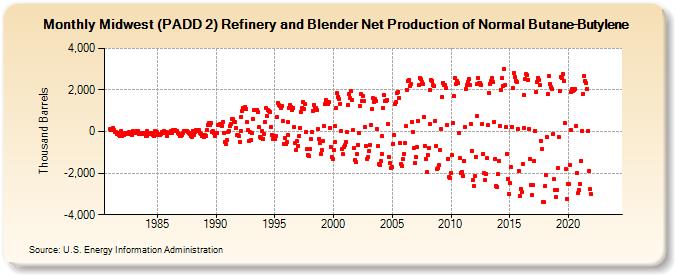 Midwest (PADD 2) Refinery and Blender Net Production of Normal Butane-Butylene (Thousand Barrels)