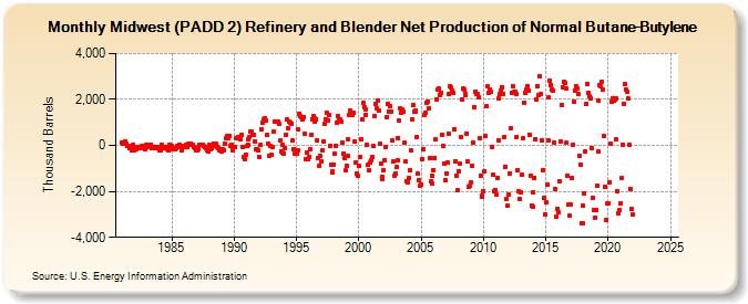 Midwest (PADD 2) Refinery and Blender Net Production of Normal Butane-Butylene (Thousand Barrels)