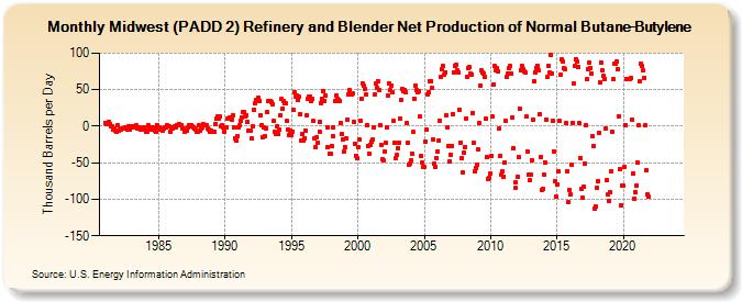 Midwest (PADD 2) Refinery and Blender Net Production of Normal Butane-Butylene (Thousand Barrels per Day)
