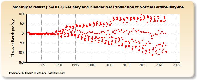 Midwest (PADD 2) Refinery and Blender Net Production of Normal Butane-Butylene (Thousand Barrels per Day)