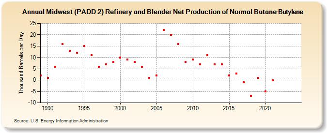 Midwest (PADD 2) Refinery and Blender Net Production of Normal Butane-Butylene (Thousand Barrels per Day)