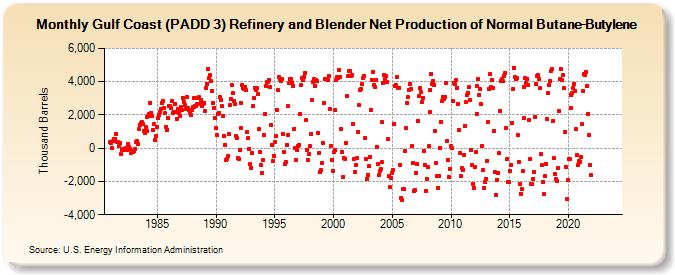 Gulf Coast (PADD 3) Refinery and Blender Net Production of Normal Butane-Butylene (Thousand Barrels)