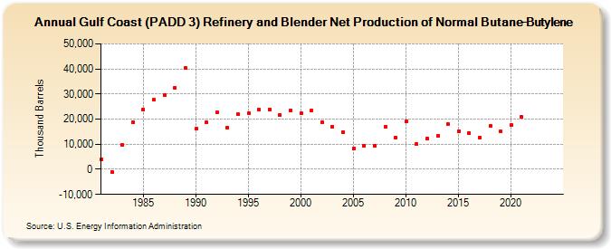 Gulf Coast (PADD 3) Refinery and Blender Net Production of Normal Butane-Butylene (Thousand Barrels)