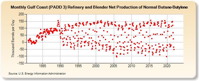 Gulf Coast (PADD 3) Refinery and Blender Net Production of Normal Butane-Butylene (Thousand Barrels per Day)