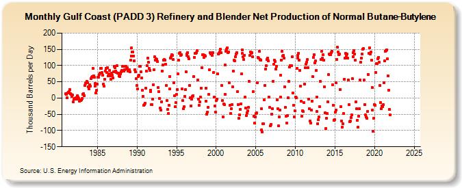 Gulf Coast (PADD 3) Refinery and Blender Net Production of Normal Butane-Butylene (Thousand Barrels per Day)