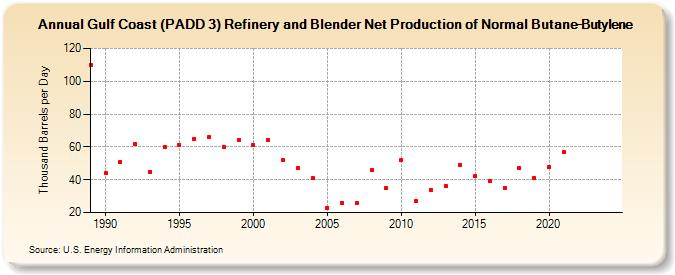 Gulf Coast (PADD 3) Refinery and Blender Net Production of Normal Butane-Butylene (Thousand Barrels per Day)