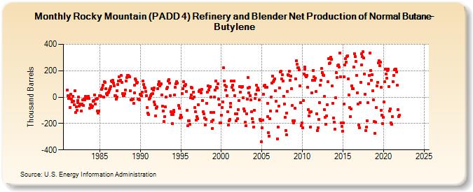 Rocky Mountain (PADD 4) Refinery and Blender Net Production of Normal Butane-Butylene (Thousand Barrels)