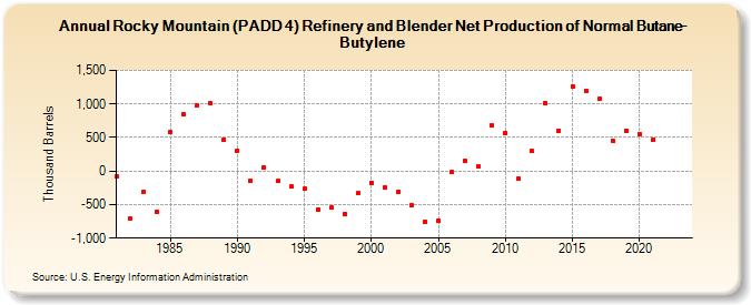 Rocky Mountain (PADD 4) Refinery and Blender Net Production of Normal Butane-Butylene (Thousand Barrels)