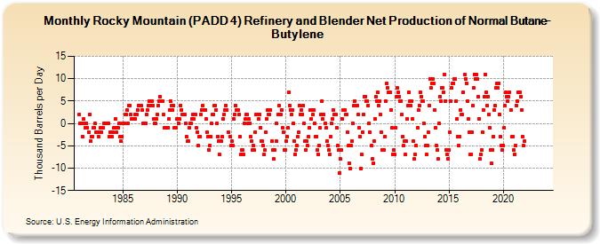 Rocky Mountain (PADD 4) Refinery and Blender Net Production of Normal Butane-Butylene (Thousand Barrels per Day)