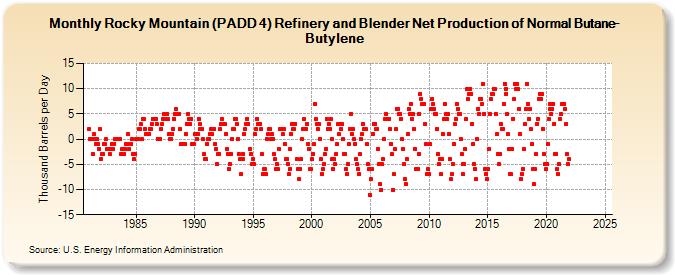 Rocky Mountain (PADD 4) Refinery and Blender Net Production of Normal Butane-Butylene (Thousand Barrels per Day)