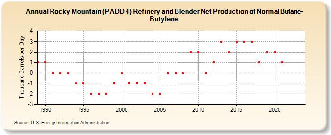 Rocky Mountain (PADD 4) Refinery and Blender Net Production of Normal Butane-Butylene (Thousand Barrels per Day)
